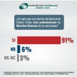 Hinterlaces: 91% considera que el decreto del Gobierno de EEUU viola DDHH de los venezolanos