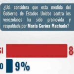 Hinterlaces: Venezolanos secuestrados por EE.UU. son responsabilidad de María Corina